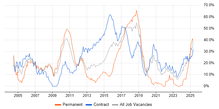 Job vacancy trend for Banking in Knutsford Job vacancy trend for Banking in Knutsford