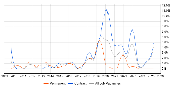 Job vacancy trend for Bash in Knutsford Job vacancy trend for Bash in Knutsford