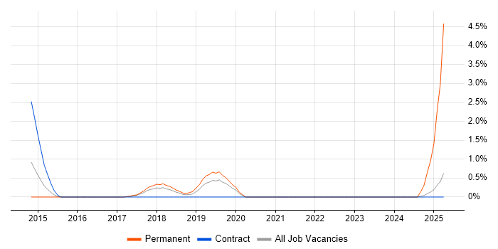 Job vacancy trend for Biometrics in Knutsford