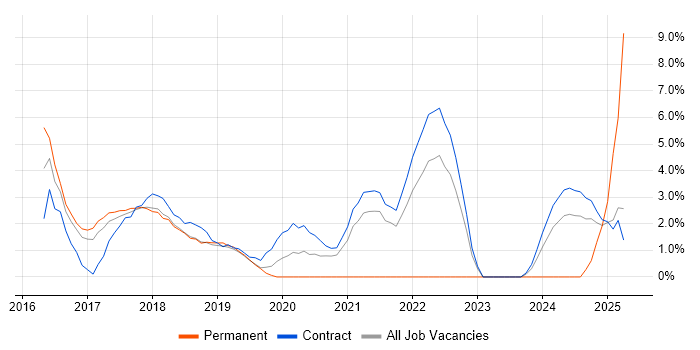 Job vacancy trend for Bitbucket in Knutsford Job vacancy trend for Bitbucket in Knutsford