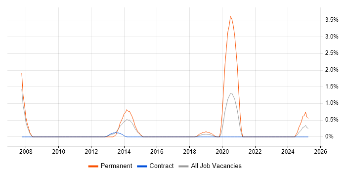Job vacancy trend for Blog in Knutsford