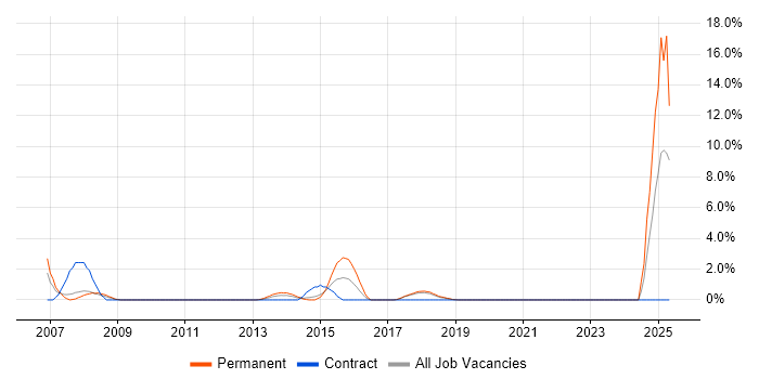 Job vacancy trend for Broadband in Knutsford
