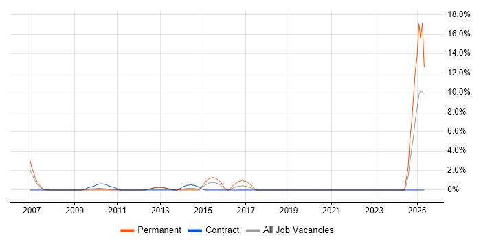 Job vacancy trend for BT in Knutsford Job vacancy trend for BT in Knutsford