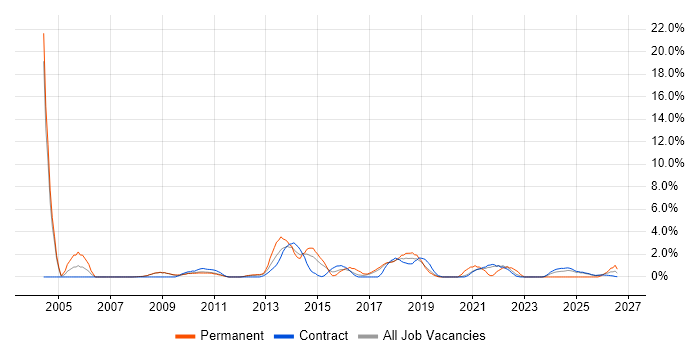 Budgeting job vacancy trend in Knutsford