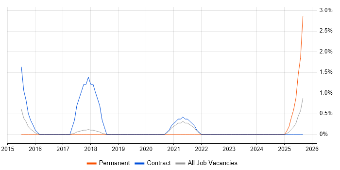 Burndown Charts job vacancy trend in Knutsford