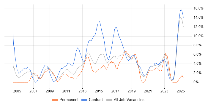 Job vacancy trend for Business Analyst in Knutsford