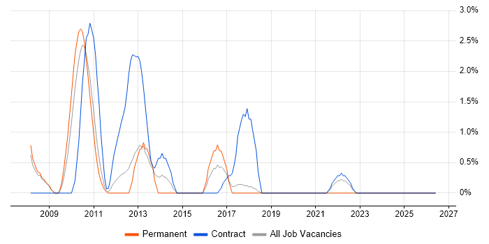 Business Continuity Management job vacancy trend in Knutsford