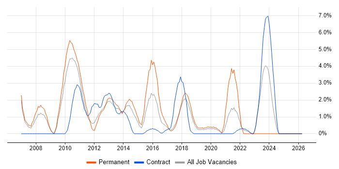 Business Continuity job vacancy trend in Knutsford