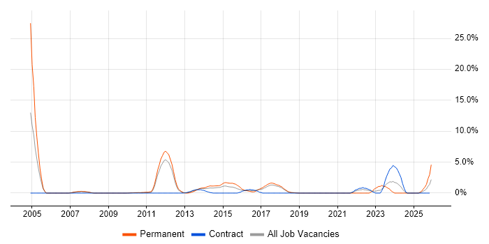 Business Development job vacancy trend in Knutsford
