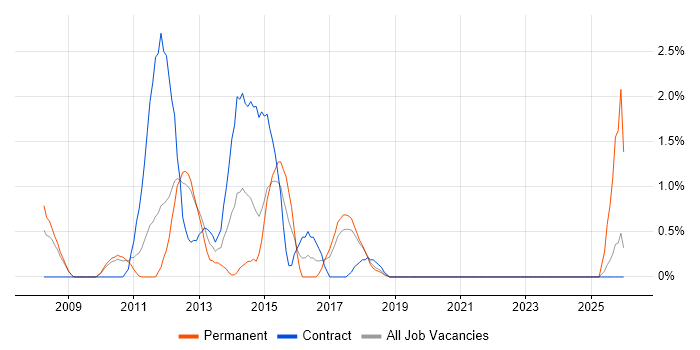 Business Manager job vacancy trend in Knutsford