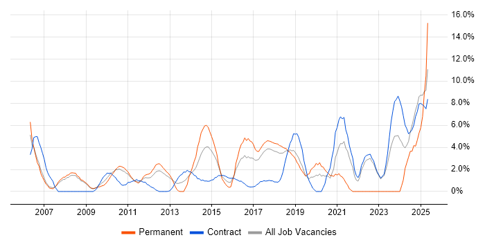 Job vacancy trend for Business Strategy in Knutsford