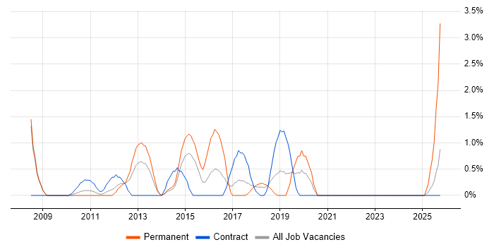 Business Transformation job vacancy trend in Knutsford