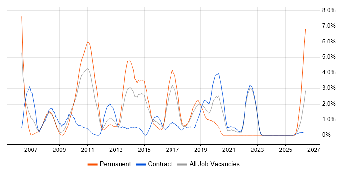 Capacity Management job vacancy trend in Knutsford