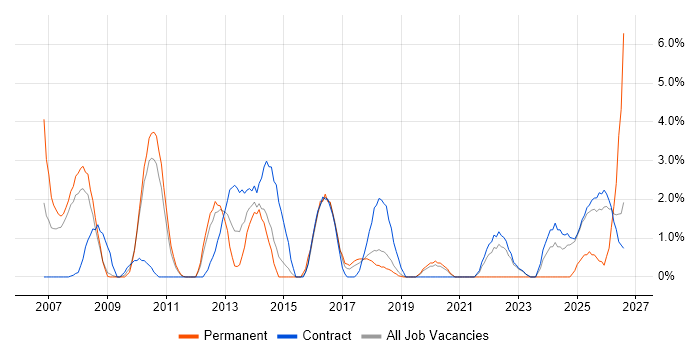 Capacity Planning job vacancy trend in Knutsford