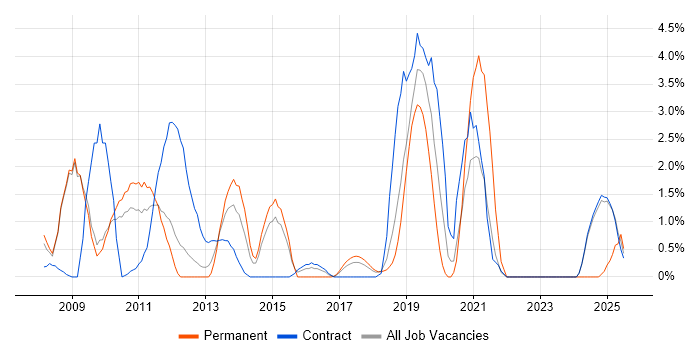 Job vacancy trend for CCNP in Knutsford