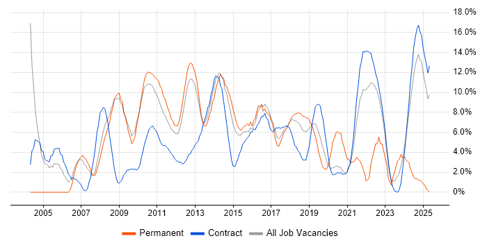 Job vacancy trend for Change Management in Knutsford Job vacancy trend for Change Management in Knutsford