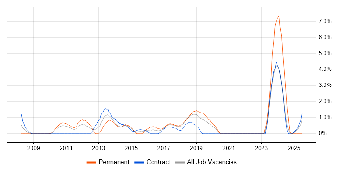 Job vacancy trend for CISA in Knutsford