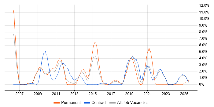 Job vacancy trend for Cisco Certification in Knutsford