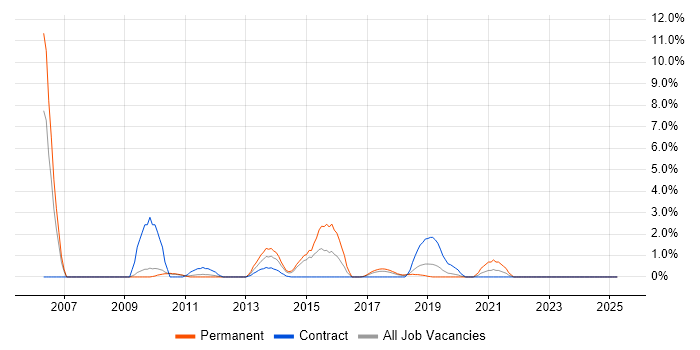 Job vacancy trend for Cisco IOS in Knutsford Job vacancy trend for Cisco IOS in Knutsford