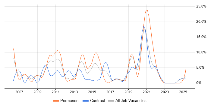 Job vacancy trend for Cisco in Knutsford Job vacancy trend for Cisco in Knutsford