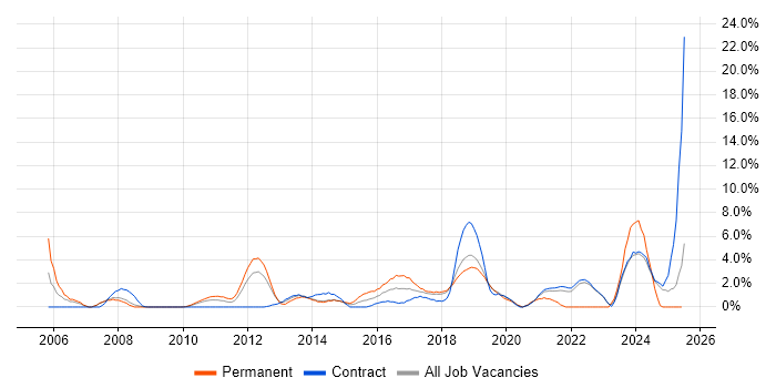 Job vacancy trend for CISSP in Knutsford Job vacancy trend for CISSP in Knutsford
