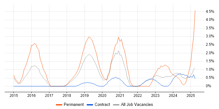 Job vacancy trend for Clean Code in Knutsford Job vacancy trend for Clean Code in Knutsford