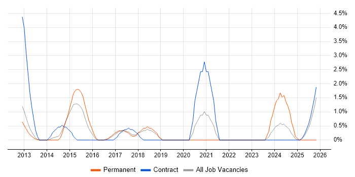 Client Onboarding job vacancy trend in Knutsford