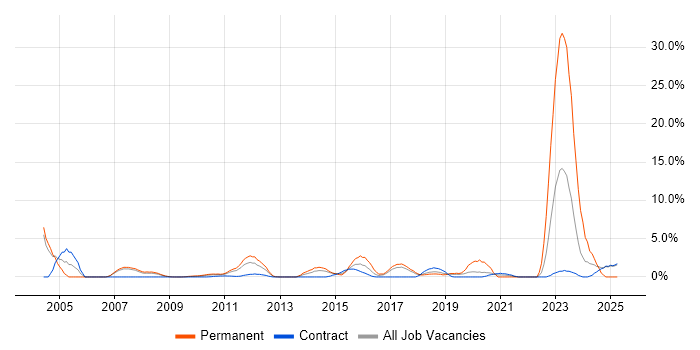 Job vacancy trend for Client/Server in Knutsford Job vacancy trend for Client/Server in Knutsford
