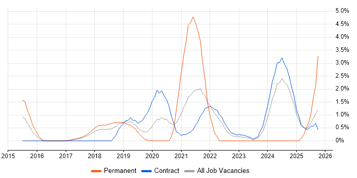 Cloud Architect job vacancy trend in Knutsford