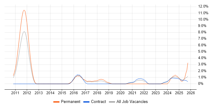 Cloud Computing job vacancy trend in Knutsford