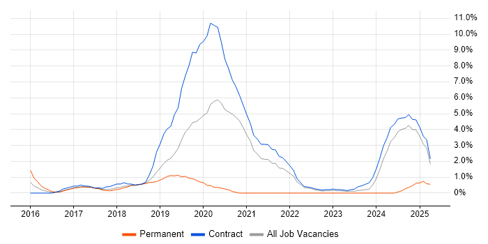 Job vacancy trend for Cloud Engineer in Knutsford