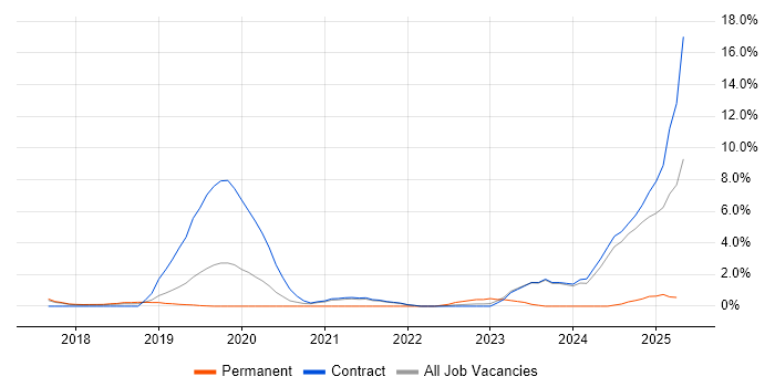 Job vacancy trend for Cloud Native in Knutsford