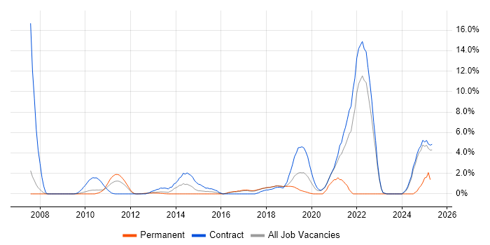 Job vacancy trend for CMDB in Knutsford Job vacancy trend for CMDB in Knutsford
