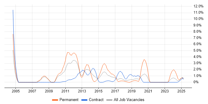 Job vacancy trend for CMS in Knutsford