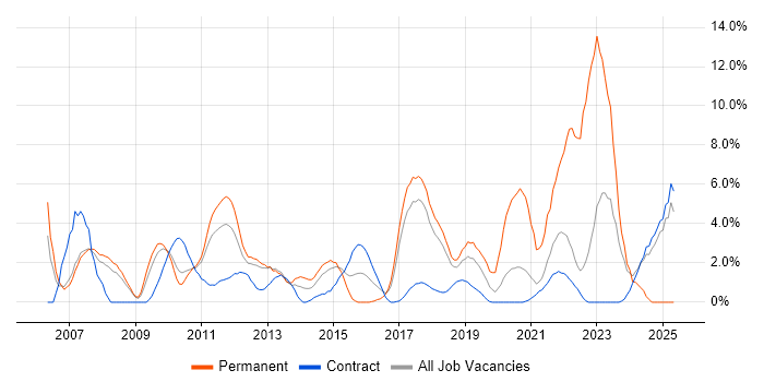 Job vacancy trend for Coaching in Knutsford Job vacancy trend for Coaching in Knutsford