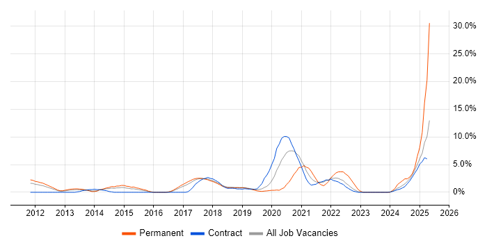 Job vacancy trend for Code Quality in Knutsford Job vacancy trend for Code Quality in Knutsford