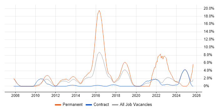 Collaborative Working job vacancy trend in Knutsford