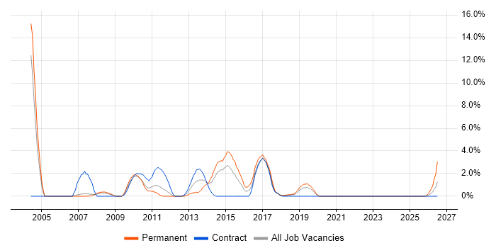 Commercial Awareness job vacancy trend in Knutsford