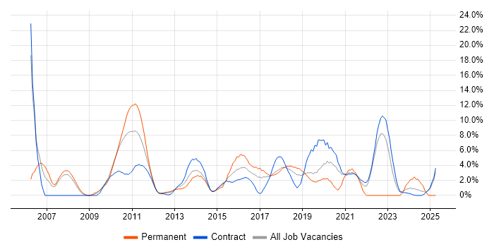 Job vacancy trend for Configuration Management in Knutsford Job vacancy trend for Configuration Management in Knutsford