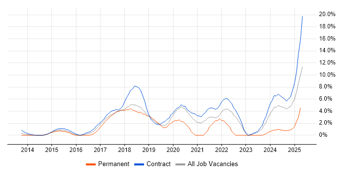 Job vacancy trend for Confluence in Knutsford