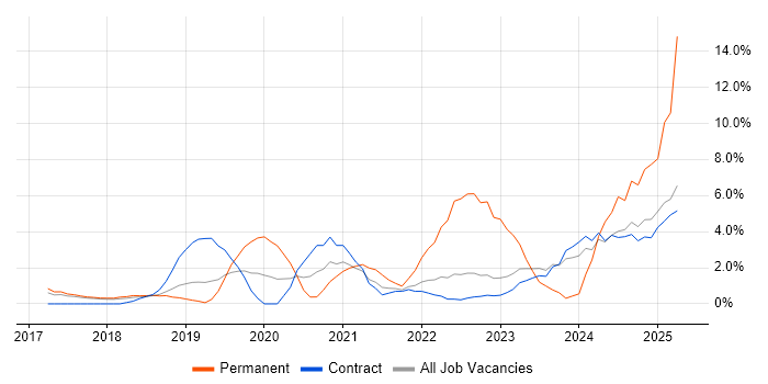 Job vacancy trend for Containerisation in Knutsford Job vacancy trend for Containerisation in Knutsford