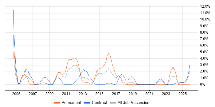 Content Management job vacancy trend in Knutsford