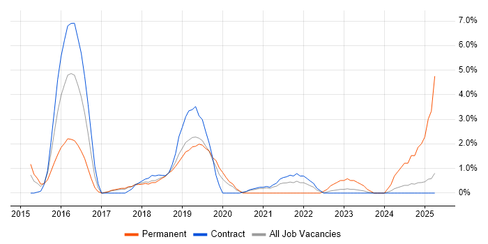 Job vacancy trend for Continuous Deployment in Knutsford Job vacancy trend for Continuous Deployment in Knutsford