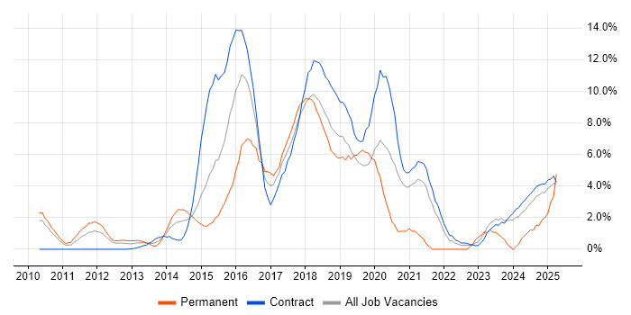Job vacancy trend for Continuous Integration in Knutsford Job vacancy trend for Continuous Integration in Knutsford
