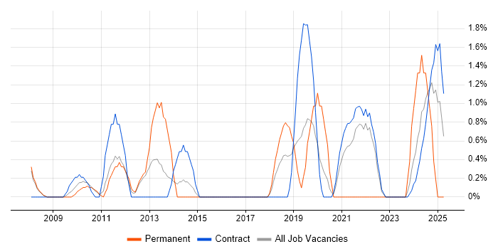 Job vacancy trend for Contract Management in Knutsford Job vacancy trend for Contract Management in Knutsford