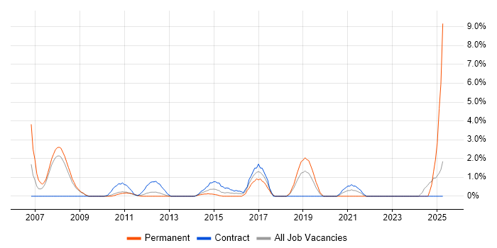 Job vacancy trend for Creative Thinking in Knutsford