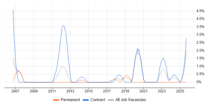 Credit Risk job vacancy trend in Knutsford