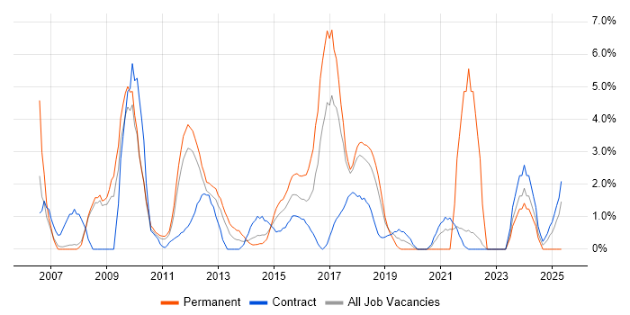 Job vacancy trend for CRM in Knutsford Job vacancy trend for CRM in Knutsford