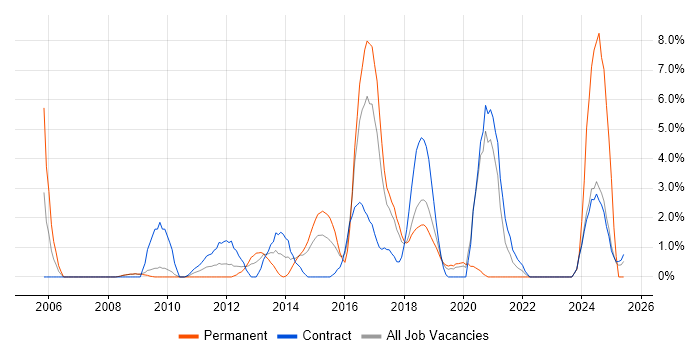 Job vacancy trend for Cryptography in Knutsford Job vacancy trend for Cryptography in Knutsford