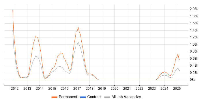 Job vacancy trend for C# Software Engineer in Knutsford
